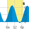 Portsmouth tide chart for Saturday, April 6, 2024
