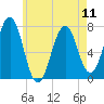 Portsmouth tide chart for Saturday, May 11, 2024