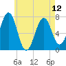 Portsmouth tide chart for Sunday, May 12, 2024