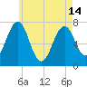 Portsmouth tide chart for Tuesday, May 14, 2024