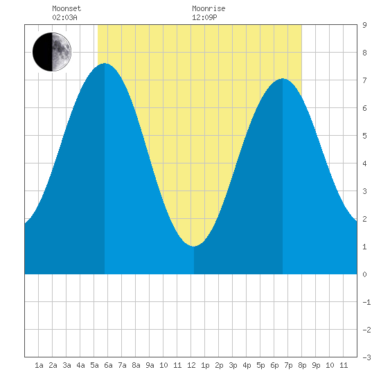 Portsmouth tide chart for Wednesday, May 15, 2024