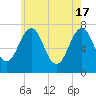 Portsmouth tide chart for Friday, May 17, 2024