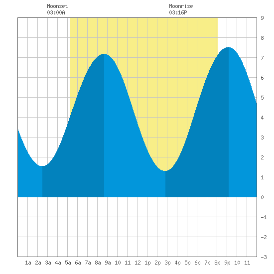 Portsmouth tide chart for Saturday, May 18, 2024