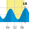 Portsmouth tide chart for Saturday, May 18, 2024