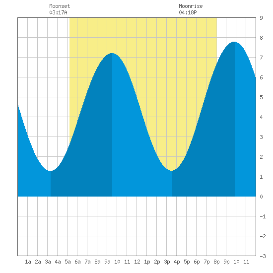 Portsmouth tide chart for Sunday, May 19, 2024