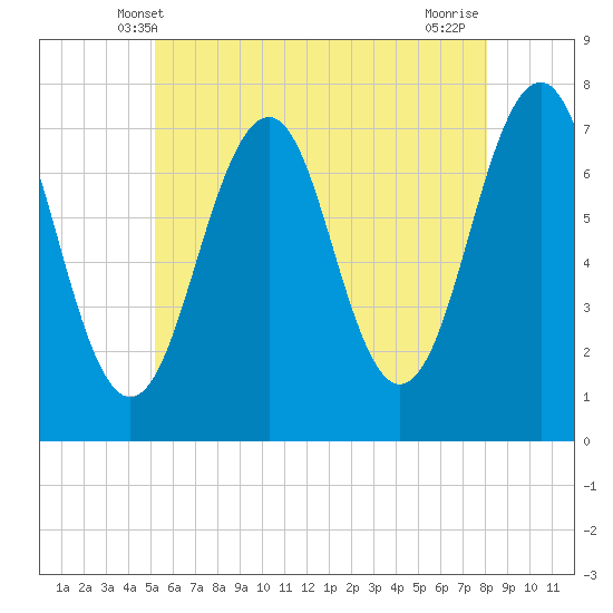 Portsmouth tide chart for Monday, May 20, 2024