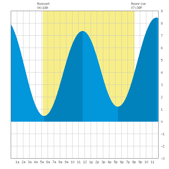 Portsmouth tide chart for Wednesday, May 22, 2024