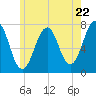 Portsmouth tide chart for Wednesday, May 22, 2024
