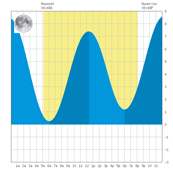 Portsmouth tide chart for Thursday, May 23, 2024