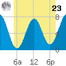 Portsmouth tide chart for Thursday, May 23, 2024