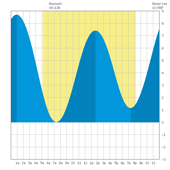 Portsmouth tide chart for Saturday, May 25, 2024