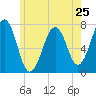 Portsmouth tide chart for Saturday, May 25, 2024