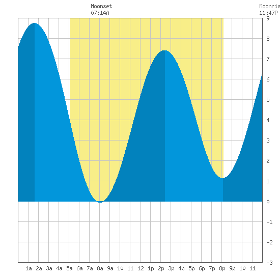Portsmouth tide chart for Sunday, May 26, 2024