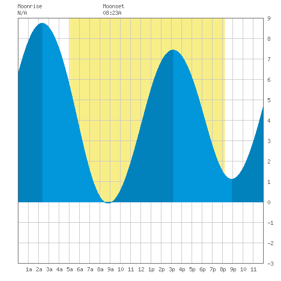 Portsmouth tide chart for Monday, May 27, 2024