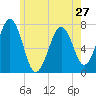 Portsmouth tide chart for Monday, May 27, 2024