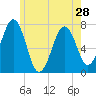 Portsmouth tide chart for Tuesday, May 28, 2024