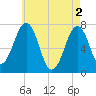Portsmouth tide chart for Thursday, May 2, 2024