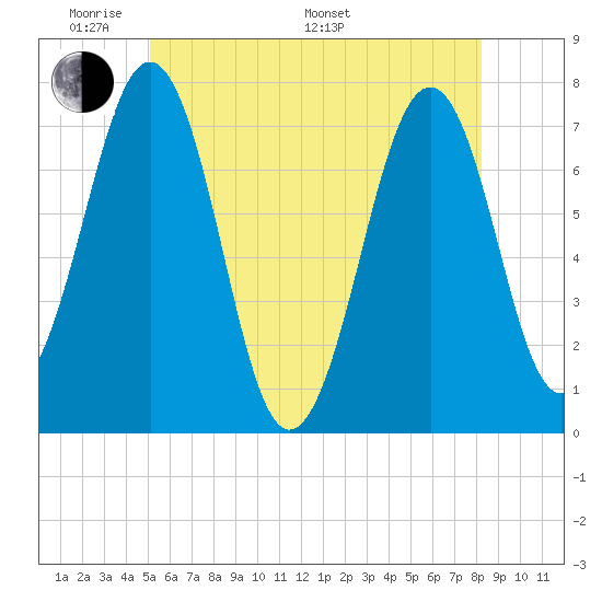 Portsmouth tide chart for Thursday, May 30, 2024