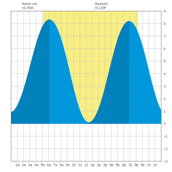 Portsmouth tide chart for Friday, May 31, 2024
