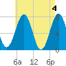 Portsmouth tide chart for Saturday, May 4, 2024