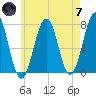 Portsmouth tide chart for Tuesday, May 7, 2024