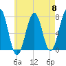 Portsmouth tide chart for Wednesday, May 8, 2024