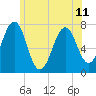 Portsmouth tide chart for Tuesday, June 11, 2024
