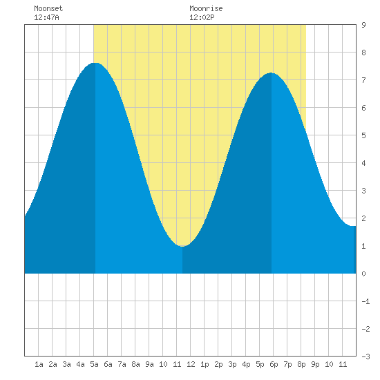 Portsmouth tide chart for Thursday, June 13, 2024