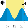 Portsmouth tide chart for Friday, June 14, 2024