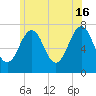 Portsmouth tide chart for Sunday, June 16, 2024
