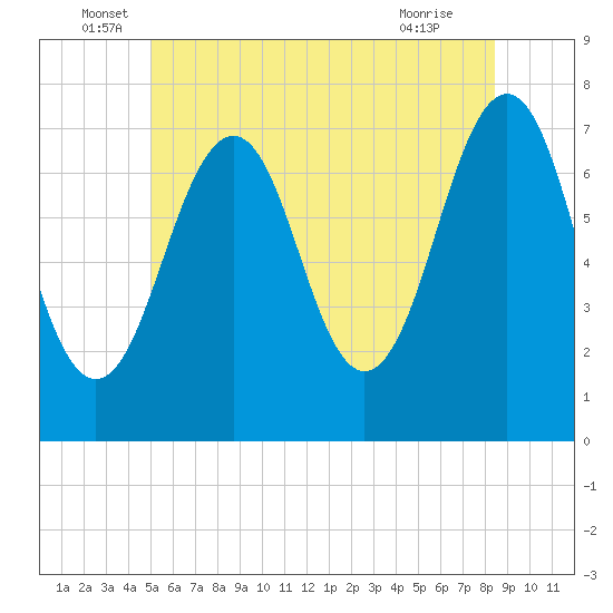 Portsmouth tide chart for Monday, June 17, 2024