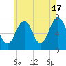 Portsmouth tide chart for Monday, June 17, 2024
