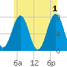 Portsmouth tide chart for Saturday, June 1, 2024