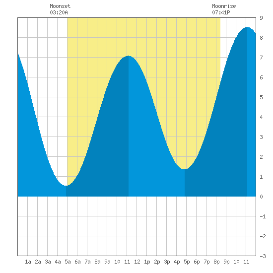 Portsmouth tide chart for Thursday, June 20, 2024
