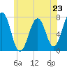 Portsmouth tide chart for Sunday, June 23, 2024