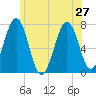 Portsmouth tide chart for Thursday, June 27, 2024