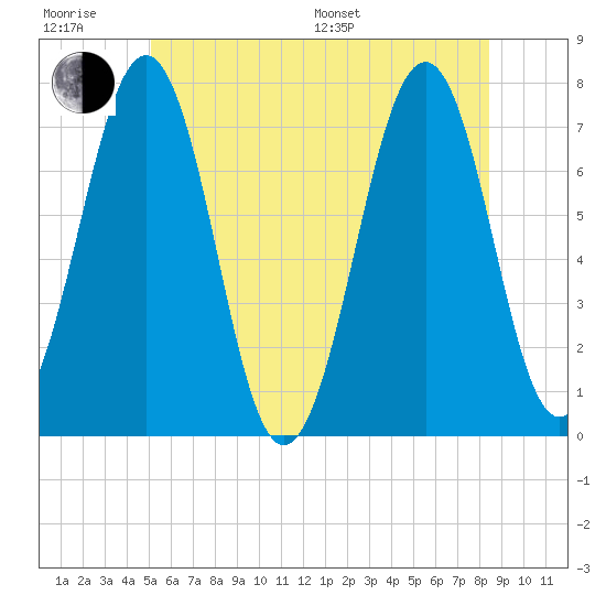 Portsmouth tide chart for Friday, June 28, 2024