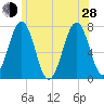 Portsmouth tide chart for Friday, June 28, 2024