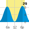 Portsmouth tide chart for Saturday, June 29, 2024