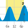 Portsmouth tide chart for Sunday, June 2, 2024