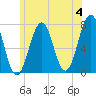 Portsmouth tide chart for Tuesday, June 4, 2024