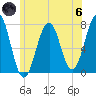 Portsmouth tide chart for Thursday, June 6, 2024