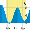 Portsmouth tide chart for Saturday, June 8, 2024