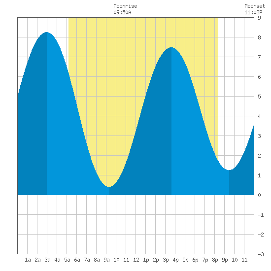 Portsmouth tide chart for Wednesday, July 10, 2024