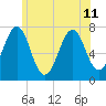Portsmouth tide chart for Thursday, July 11, 2024