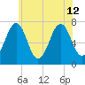 Portsmouth tide chart for Friday, July 12, 2024