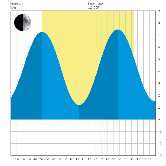 Portsmouth tide chart for Saturday, July 13, 2024