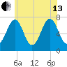 Portsmouth tide chart for Saturday, July 13, 2024