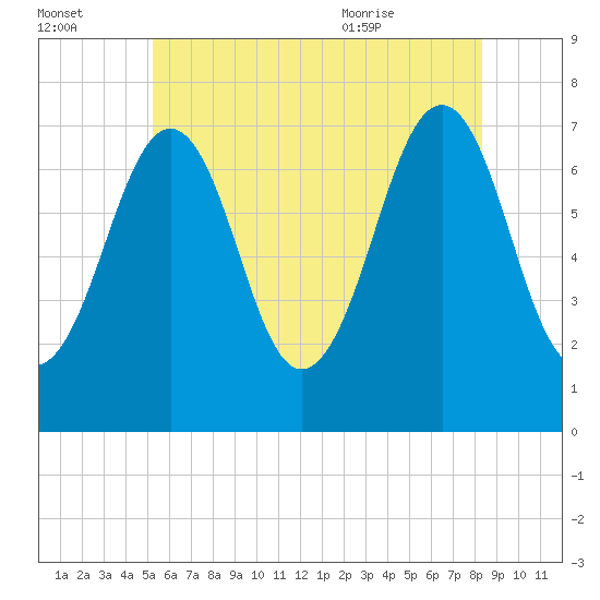 Portsmouth tide chart for Sunday, July 14, 2024