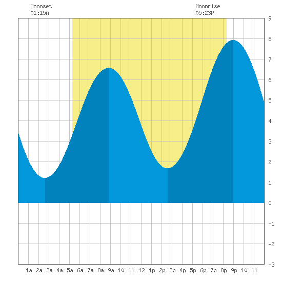 Portsmouth tide chart for Wednesday, July 17, 2024
